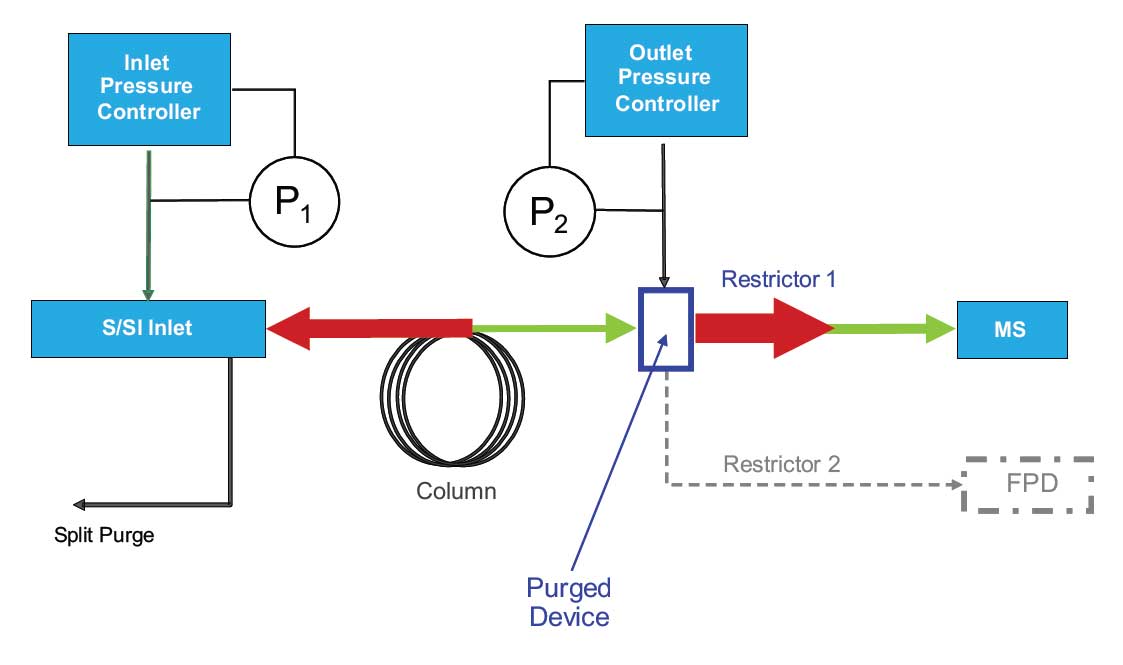 Post Column Backflush